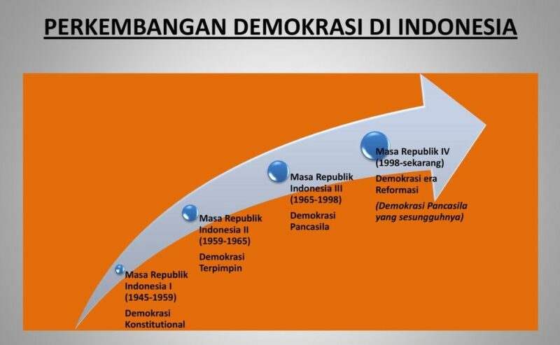 Perkembangan Demokrasi di Indonesia